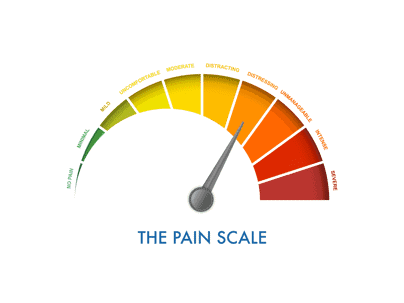 A gauge-style pain scale with a needle pointing to the "unmanageable" section, ranging from "no pain" to "severe.