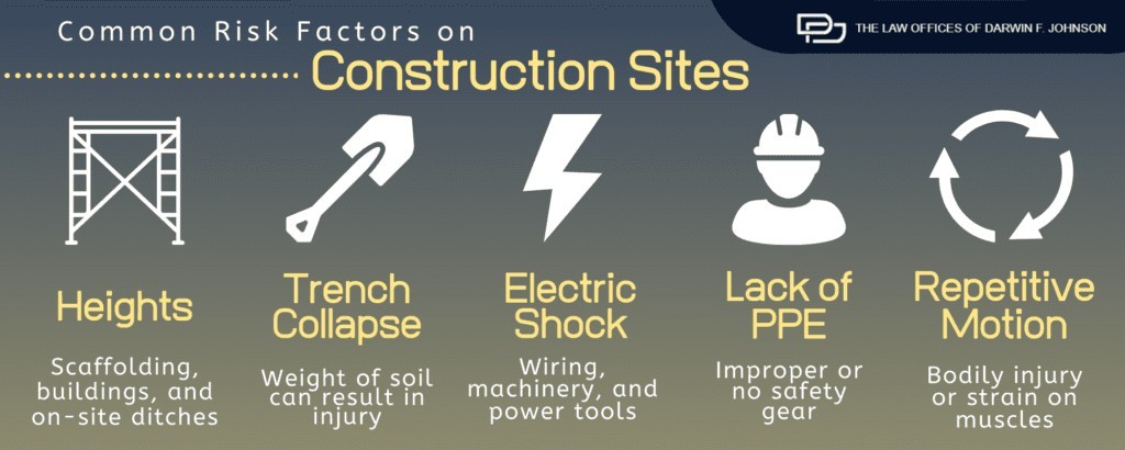 Infographic listing common construction site risks: heights, trench collapse, electric shock, lack of PPE, and repetitive motion, each with a brief description and icon.