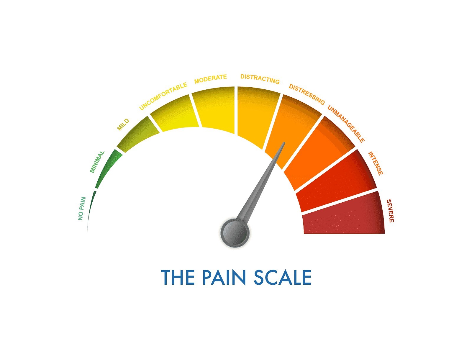 A pain scale gauge with a needle pointing to "Unmanageable" between yellow-green (no pain) and dark red (severe pain) sections.