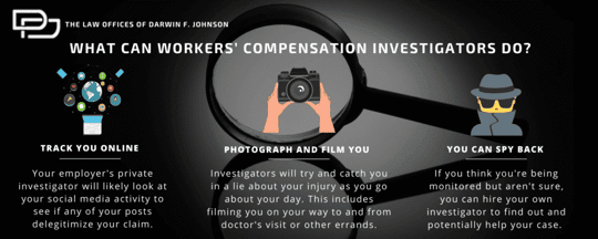 Infographic explaining workers' compensation investigators: they may track your online activity, photograph or film you, and you can hire your own investigator if you suspect surveillance.